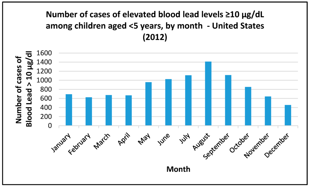 US Blood Lead Seasonality 2012